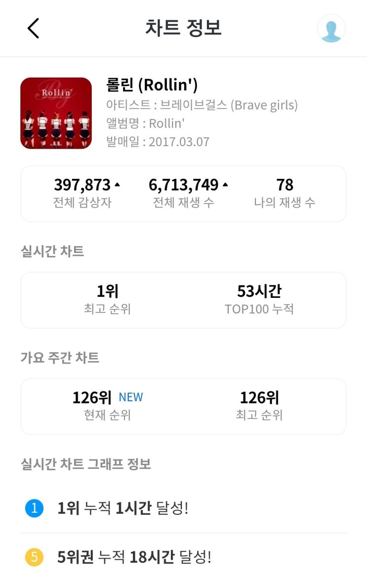 브레이브걸스 롤린 지니 1위 역주행 브레이브걸스 롤린 지니 1위 역주행