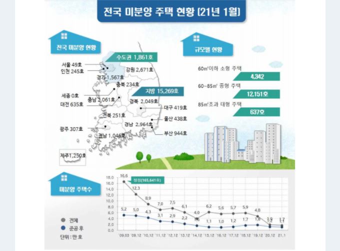 2021년 전국 아파트 미분양 통계 현황! 10% 감소