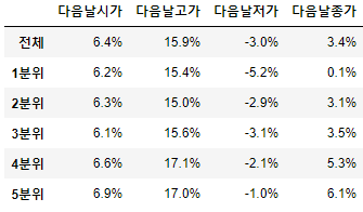  상한가간 종목은 팔아야하나 말아야하나(시가총액별) 짜투리 퀀트분석 상한가