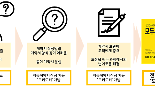 [성공사례] 모두 싸인 - B2B 소프트웨어 스타트업