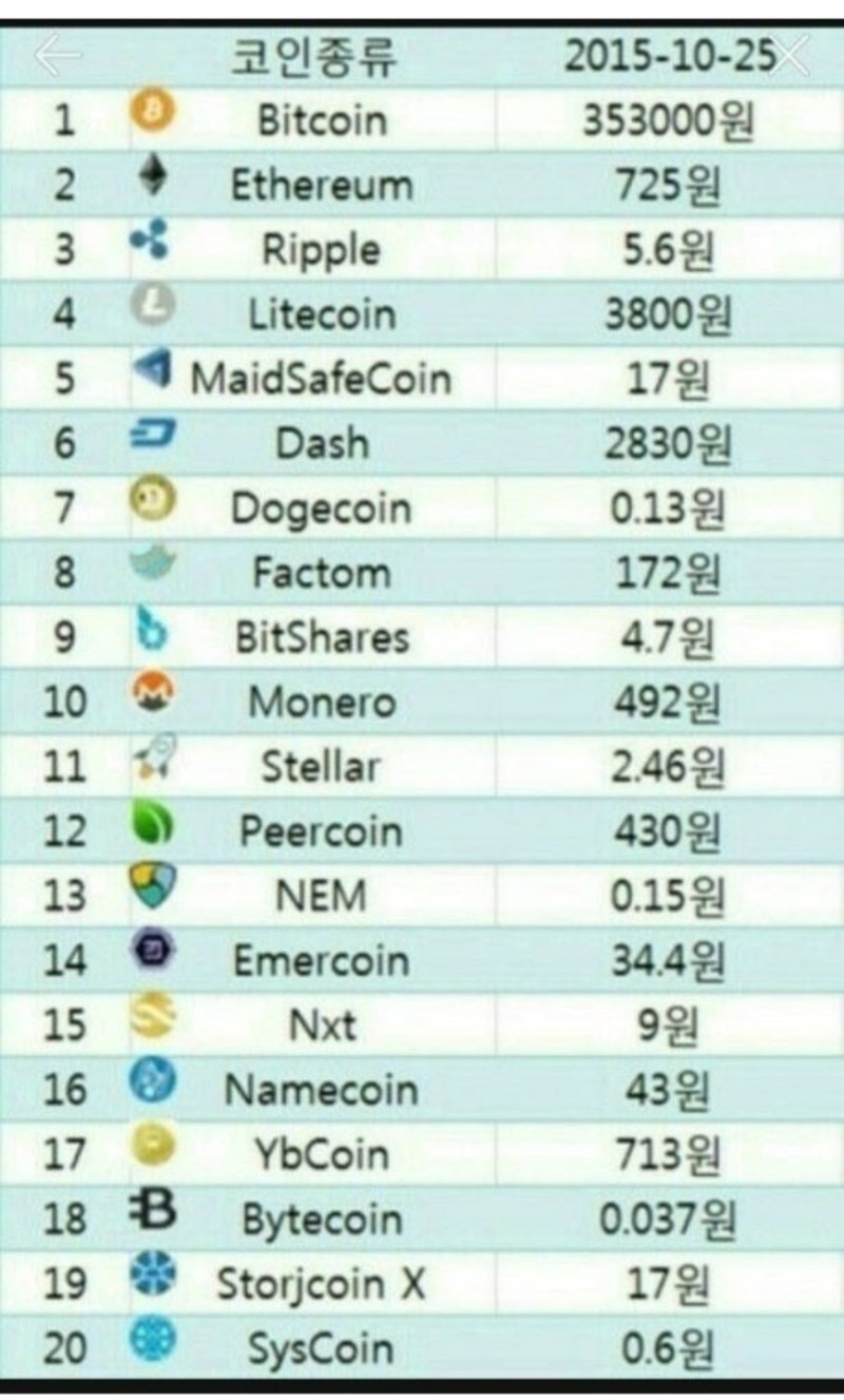 코인시장 대떡락 / 패닉셀 시작 / 영차고 나발이고 ㅈ된 것인가 : 네이버 블로그