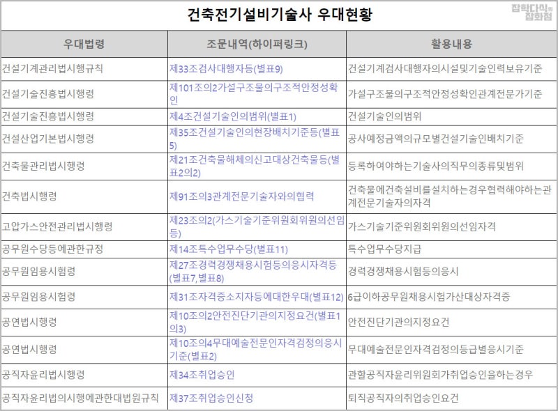 건축전기설비기술사 현실과 자격정보! : 네이버 블로그