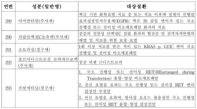  유전질환 치료제·항암제 등 8종 희귀의약품 지정 공고