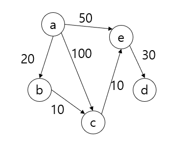 [알고리즘 개념] 다익스트라 알고리즘(Dijkstra Algorithm)