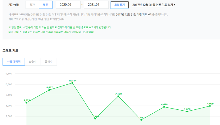  [네이버 애드 포스트] 2월 수입 정산