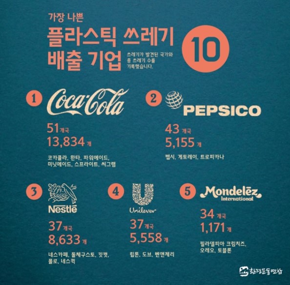  쓰레기 배출 1위 코카콜라, 본격 플라스틱 줄이기