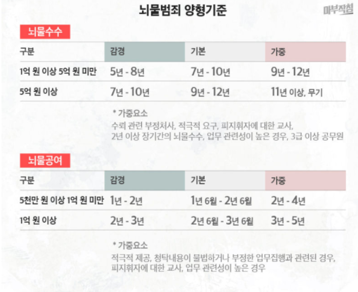 공무원 뇌물수수 판단기준 (뇌물죄 뇌물공여죄 뇌물수수죄) 및 처벌 형량