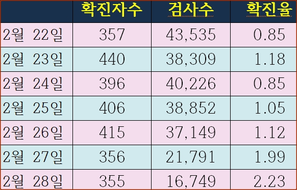  2021년 2월 22일,23일,24일,25일,26일,27일,28일 코로나 확진자/검사수/확진율-백신 접종 시작