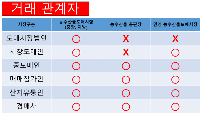 [21회 경매사시험-농안법] 도매시장별에 대한 종합적 사고가 필요할 때입니다!