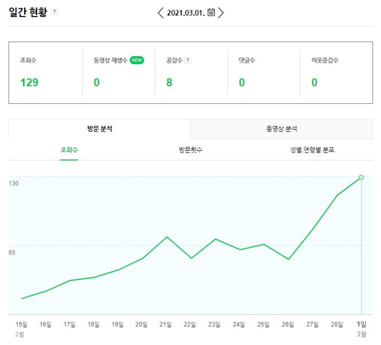  블로그 조회수 분석2 - 방문자 백명대 달성 및 체험단과 애드포스트