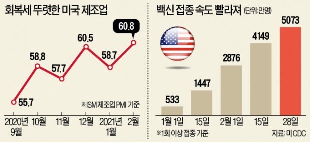  3월 2일 시황정리, 2월 美 ISM 제조업 지수, 韓 수출 지표 호조, 美 국채금리 상승세 진정