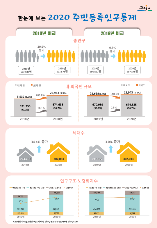 제주도 총인구 집계 : 지난 10년간 12만명 증가