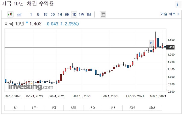 연준이 칼집을 만지작 거리자 국채수익률 안정, 기술주 급등세 연준이 칼집을 만지작 거리자 국채수익률 안정, 기술주 급등세