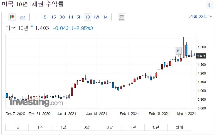 연준이 칼집을 만지작 거리자 국채수익률 안정, 기술주 급등세