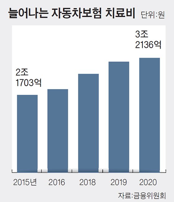 교통사고 ‘나이롱 환자’ 막는다…본인 과실 치료비는 본인보험서 교통사고 ‘나이롱 환자’ 막는다…본인 과실 치료비는 본인보험서
