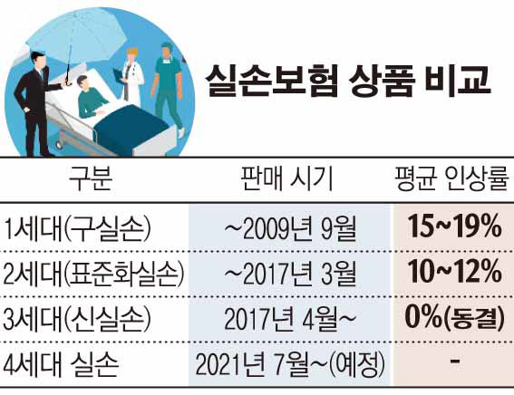 실손보험료 3배 인상 폭탄…서민경제 ‘악화일로’ 실손보험료 3배 인상 폭탄…서민경제 ‘악화일로’