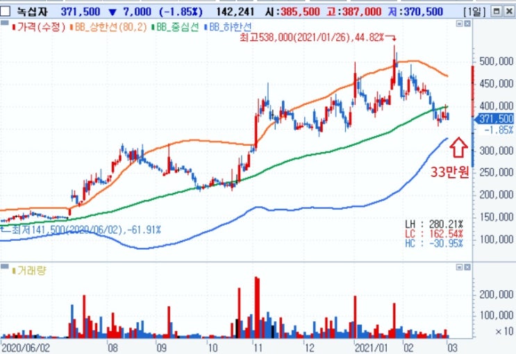 녹십자 - SK바이오사이언스 IPO 흥행할 경우 대안으로? 녹십자 - SK바이오사이언스 IPO 흥행할 경우 대안으로?