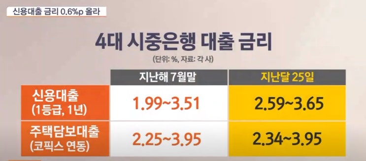  인플레이션 전망 속에 이자 대출금리 올랐다