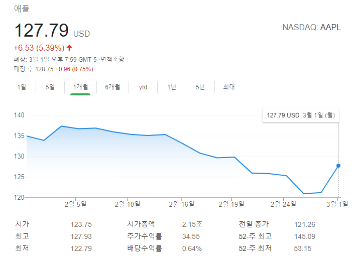  [정보.16] 미국 증시현황 및 워런 버핏 투자이슈