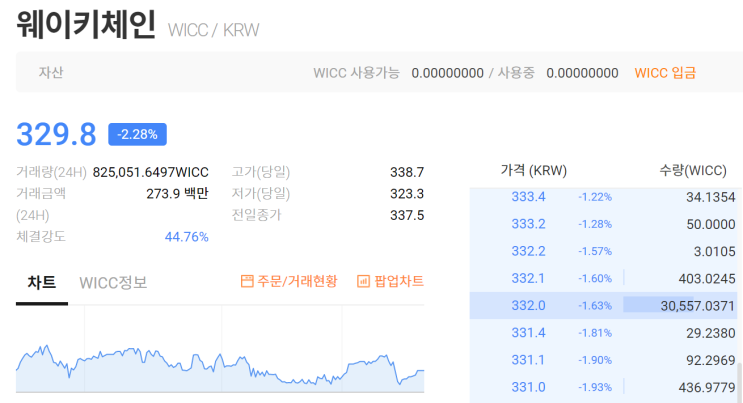  가상화폐 웨이키체인(WICC) 소개와 슈퍼노드란? ( + 디파이(Defi), 탈중앙화 금융, 가격, 거래량 )