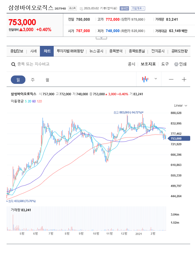  CMO(바이오시밀러) 관련주