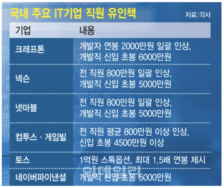  2021년 게임 개발자 연봉 따라잡기