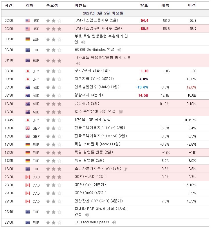 [21.03.02 경제지표] ISM 제조업구매자지수 / 라가르드 유럽중앙은행 총재 연설 / 금리결정 / 호주 중앙은행 금리 연설 / 독일 실업률 변동 / 소비자물가지수 등