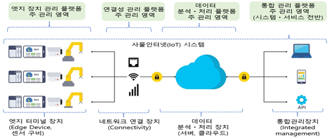  [특허동향] IoT 플랫폼 특허출원 급증