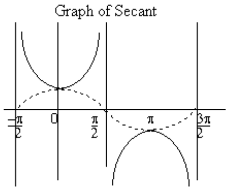 sec함수의 그래프 / The graph of secant function