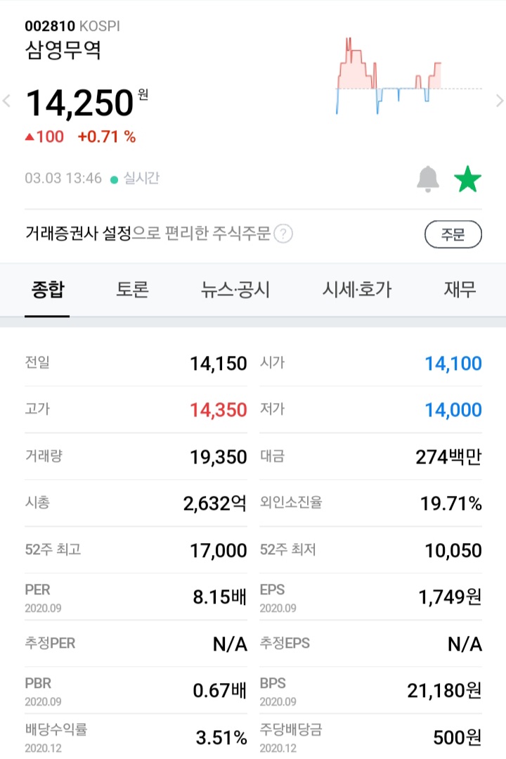 삼영무역 주가는 직장인이 사모으기 좋은 가격대이다. 삼영무역 주가는 직장인이 사모으기 좋은 가격대이다.