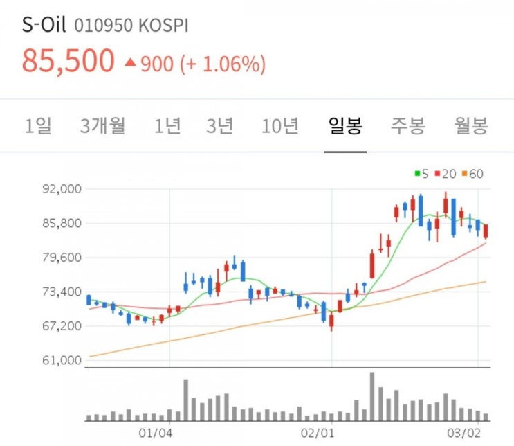  2월 기관 순매도 및 순매수 종목 정리 + 에스오일 주가 외
