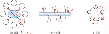  네트워크 구조 및 동작