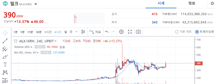  밀크코인 새로운 고점을 갱신할 수 있을까? 밀크코인 전망 미릌코인분석