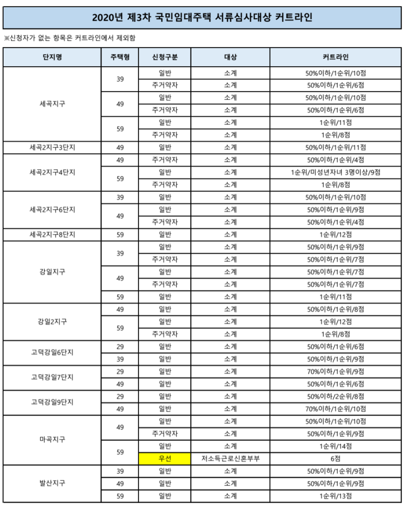 [SH국임임대] 2020년 제3차 국민임대주택 서류심사대상자 커트라인(2020.03.03 발표)