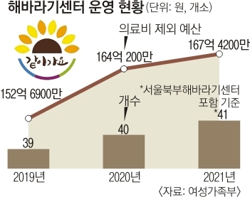 운영비 쪼들린 병원…해바라기센터 중단, 갈 곳 잃은 ‘멍든 가슴’ 운영비 쪼들린 병원…해바라기센터 중단, 갈 곳 잃은 ‘멍든 가슴’