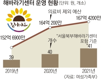 운영비 쪼들린 병원…해바라기센터 중단, 갈 곳 잃은 ‘멍든 가슴’