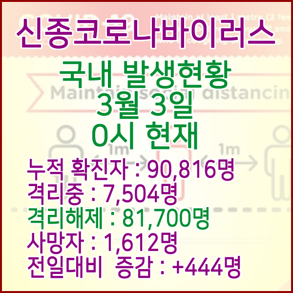  코로나19(코로나바이러스) 3월 3일 0시 국내(해외포함) 발병 90,816명 / 81,700명 완치 격리해제 / 사망자 1,612명