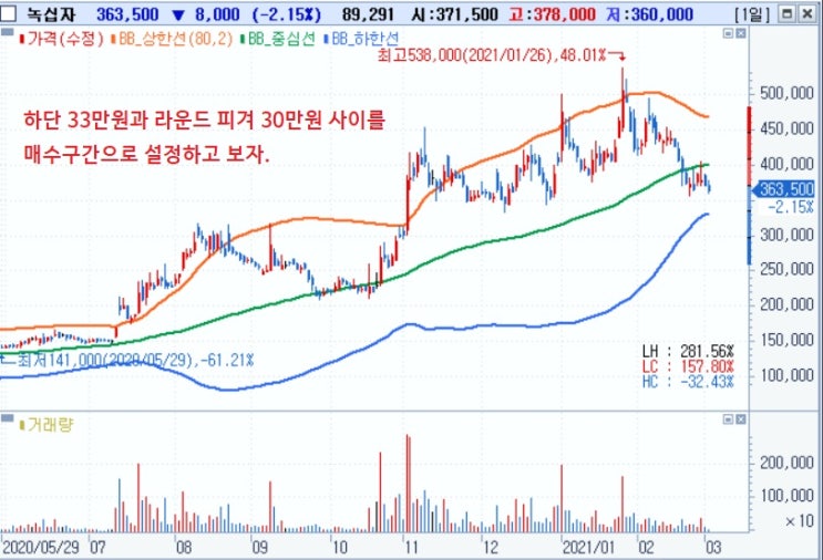 코로나 백신 이야기 - SK바이오사이언스, 녹십자 관심