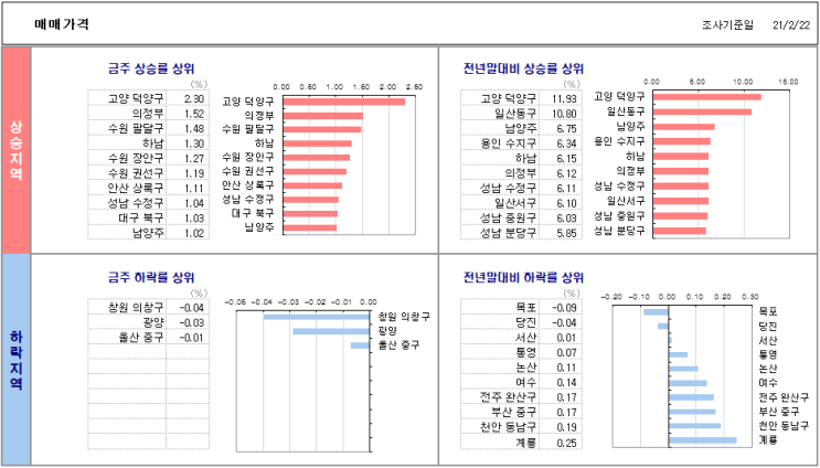 2월 22일 기준 전국 아파트 매매/전세 가격 동향