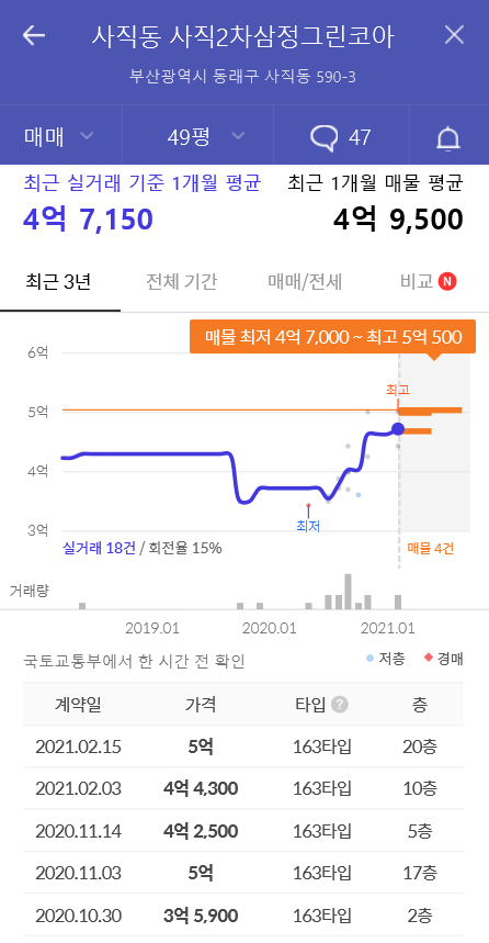 부산경매 동래구 사직동 사직2차삼정그린코아 49평 부산아파트경매/(2020타경103244) 매각 완료 되었습니다. : 네이버 블로그