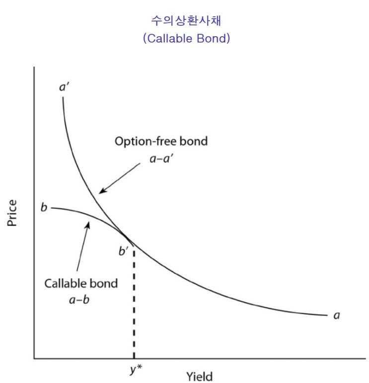  수의상환사채와 상환청구권부사채에 대하여