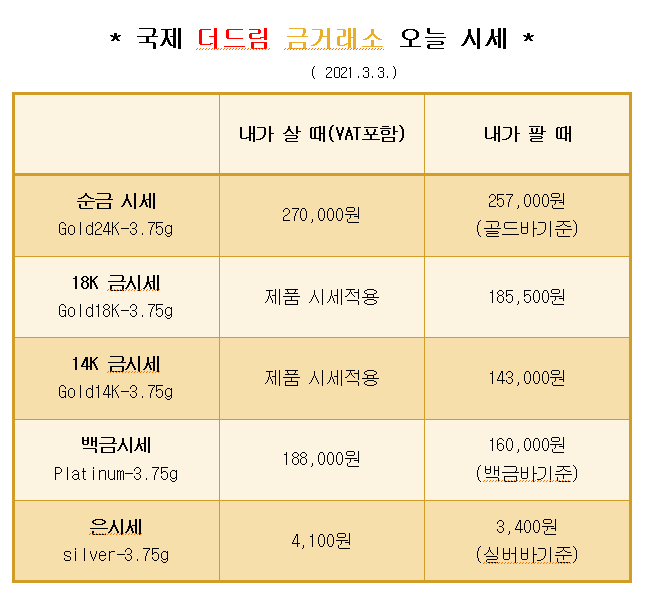  * 대구 북구 칠곡 국제 더드림 금거래소에서 알려드리는 오늘의 금 시세 *