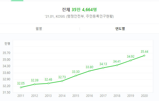  원주 임장(무실동, 명륜동, 반곡동)