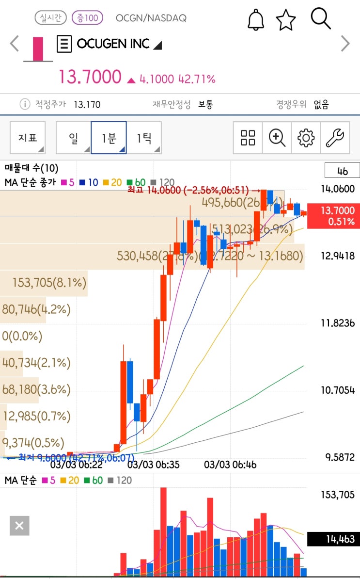  [미국주식 다시보기]오늘도 급등한 OCUGEN INC(OCGN) 다시 알아보기