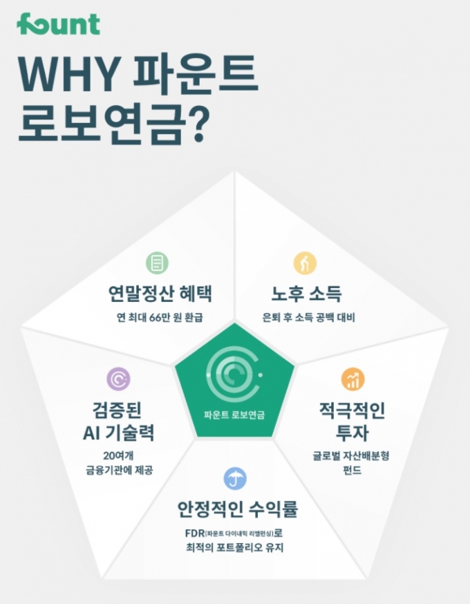 연말정산 토해냈다면… 올해 연금저축은 '로보어드바이저'로 굴려볼까 연말정산 토해냈다면… 올해 연금저축은 '로보어드바이저'로 굴려볼까