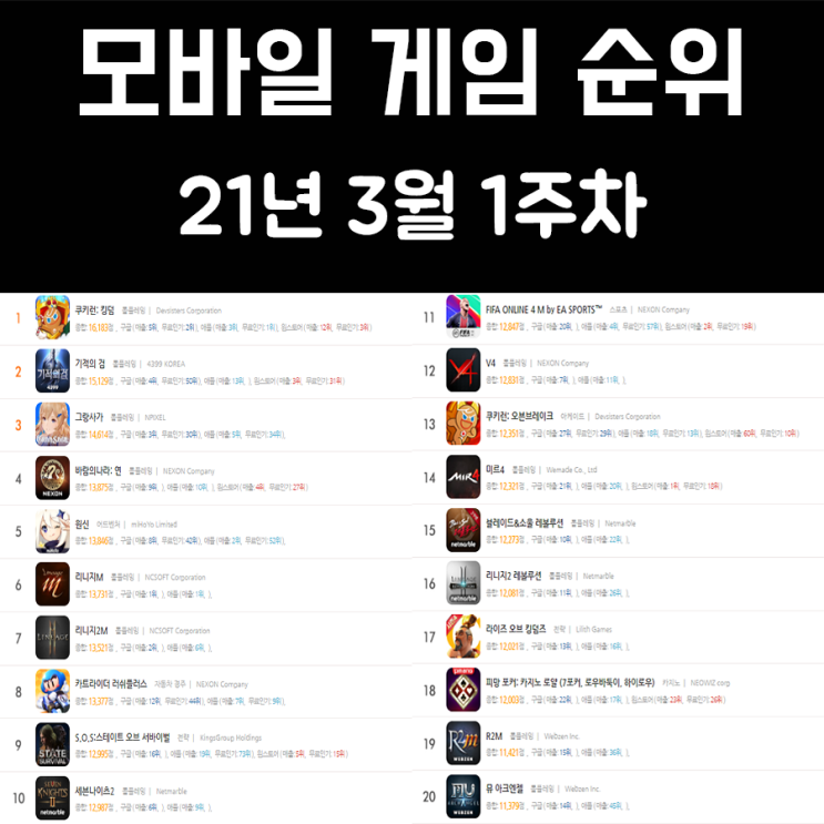 모바일 게임 순위 21년 3월 1주차 모바일 게임 순위 21년 3월 1주차