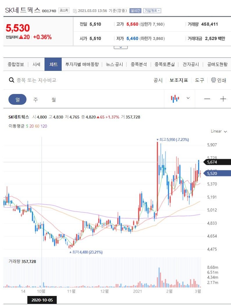 티몬 관련주, 전기차 충전소 관련주) SK네트웍스 기업분석 및 주가전망 : 네이버 블로그