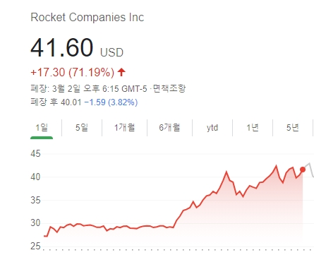 로켓 컴퍼니 71% 급등! 제2의 게임스톱, 왜? 로켓 컴퍼니 71% 급등! 제2의 게임스톱, 왜?