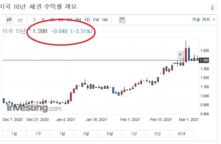 채권수익률 안정세, 기술주 변동성 여전하다 채권수익률 안정세, 기술주 변동성 여전하다