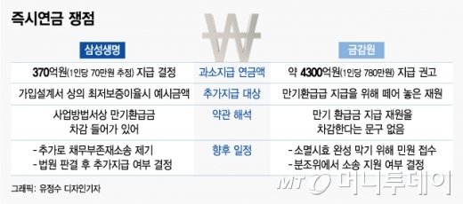 즉시연금 '태풍의 눈', 삼성생명 4000억대 소송 결과는? 즉시연금 '태풍의 눈', 삼성생명 4000억대 소송 결과는?